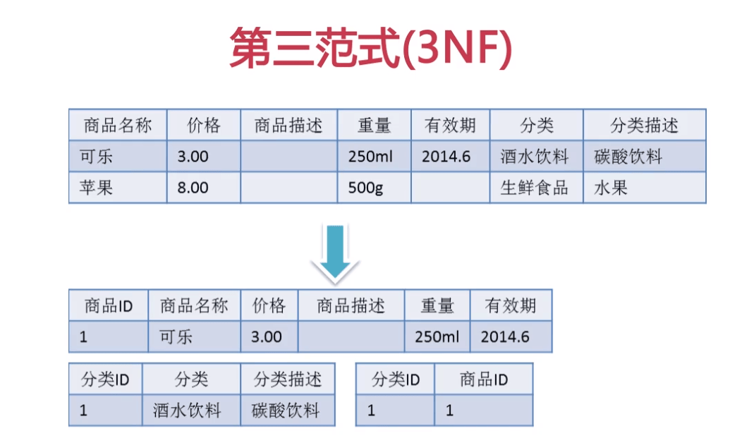 图片[2]-什么是数据库范式？-编程社