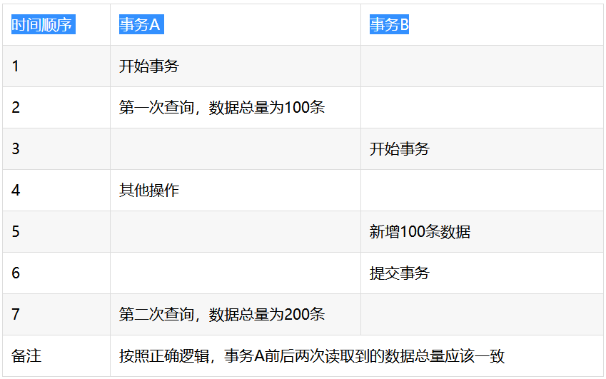 图片[3]-什么是脏读、幻读、不可重复读？-编程社