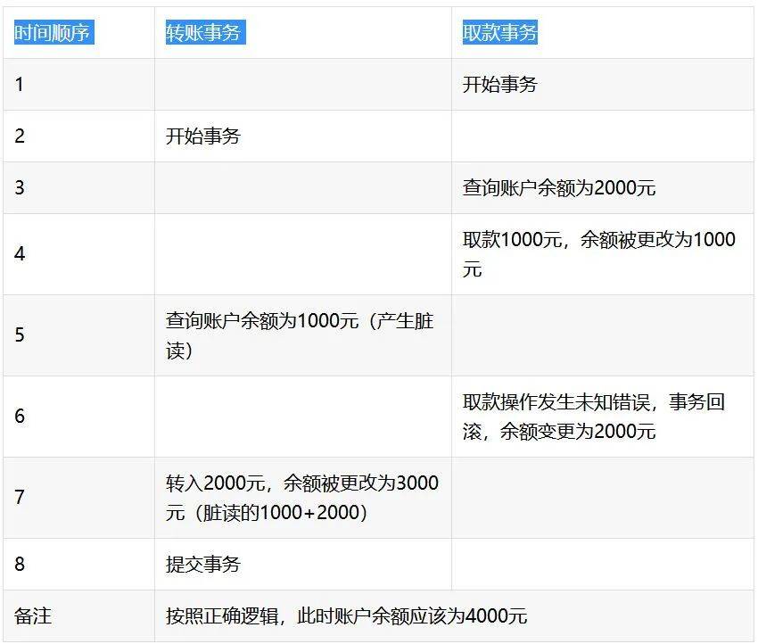 什么是脏读、幻读、不可重复读？-编程社