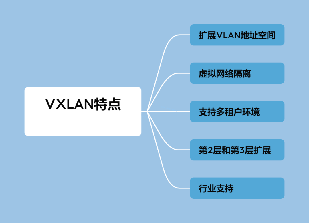 图片[3]-VXLAN工作原理及其特点-编程社