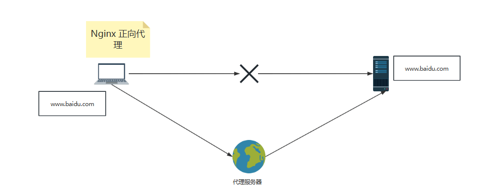 什么是正向代理，要如何配置-编程社