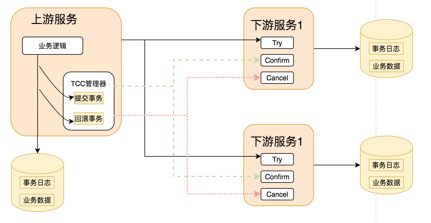 简述TCC事务模型-编程社