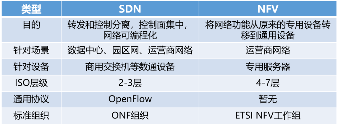 sdn和nfv的区别-编程社