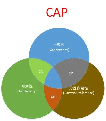 简述CAP理论-编程社