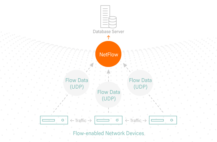 NetFlow和SNMP区别-编程社