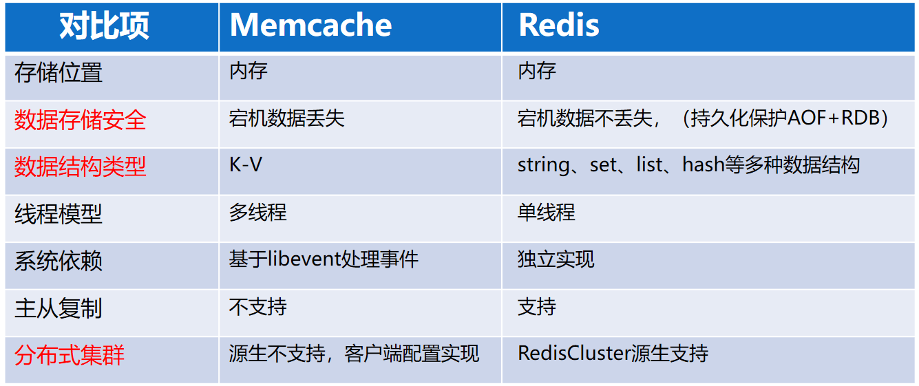 Redis与Memcached的区别是什么？-编程社