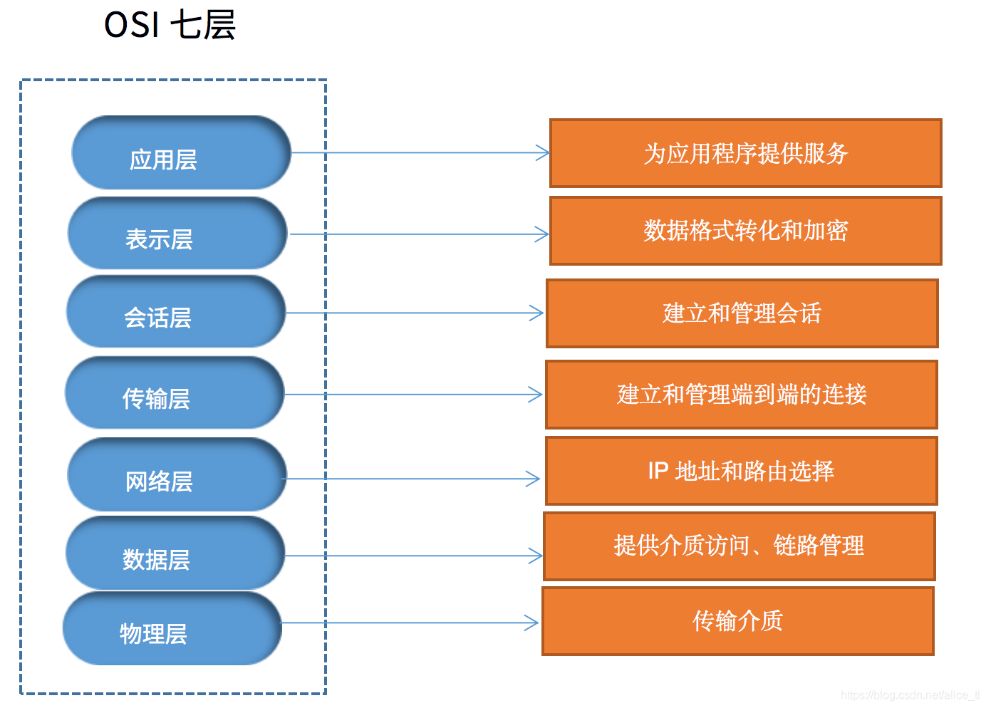 osi七层模型各层功能-编程社