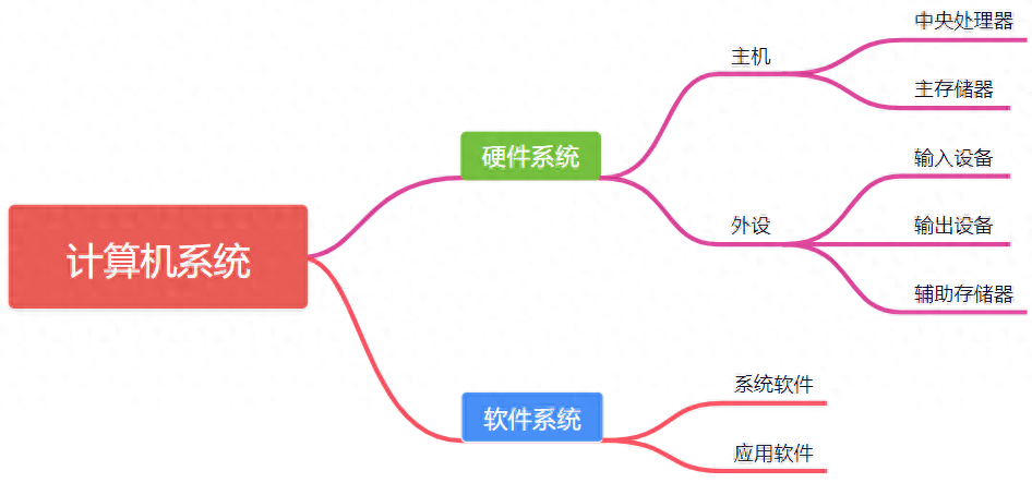 计算机系统由哪些组成？-编程社