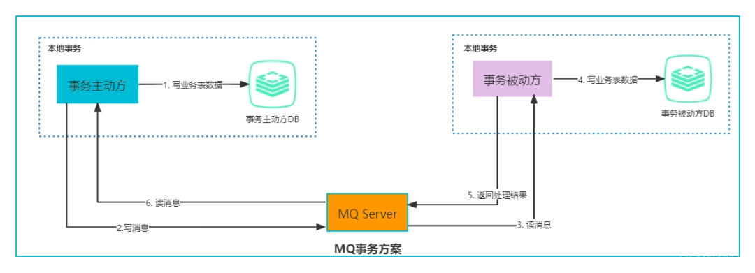 分布式事务有哪些解决方案-编程社