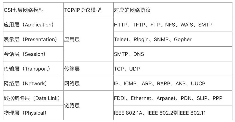 TCP/IP模型的区别是什么？-编程社