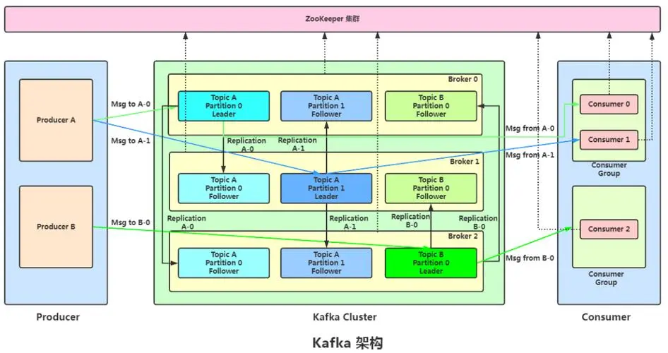 简述Kafka架构设计-编程社