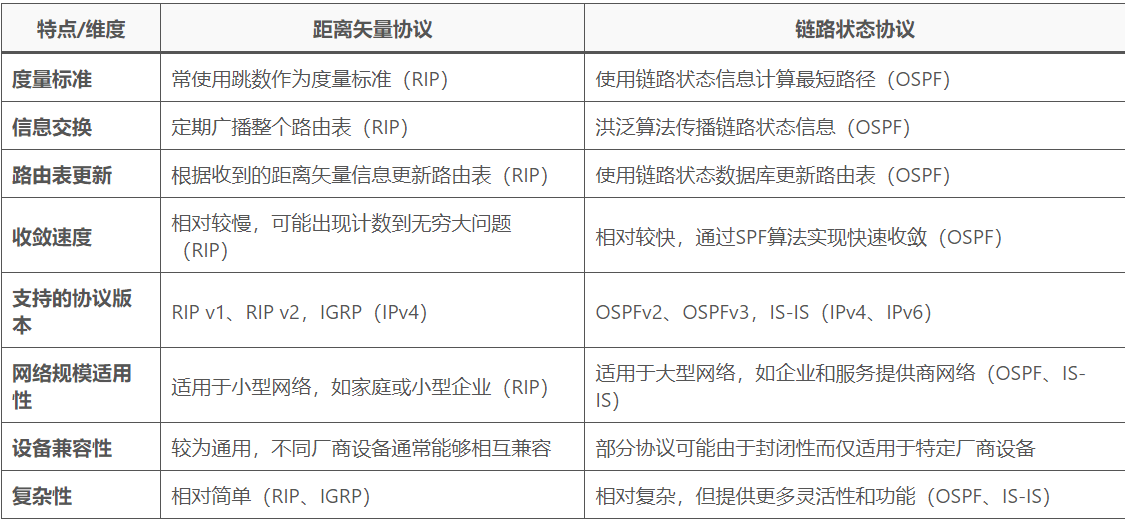 距离矢量协议和链路状态协议有什么区别-编程社