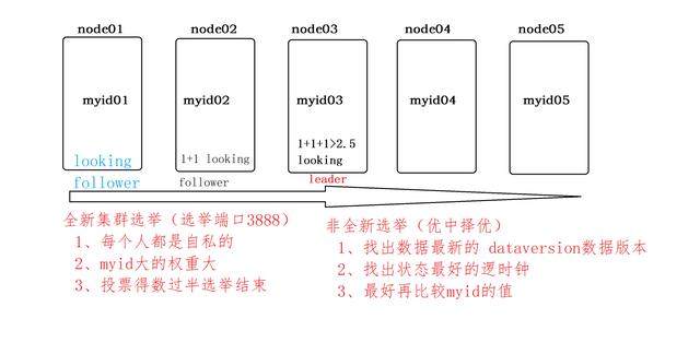 ZK的初始化选举和崩溃选举过程-编程社