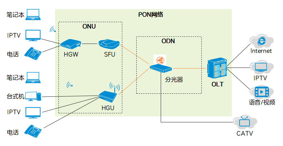 pon网络的工作原理及过程-编程社