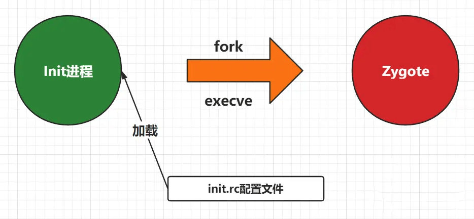 Zygote进程通信为什么用Socket而不是Binder？-编程社