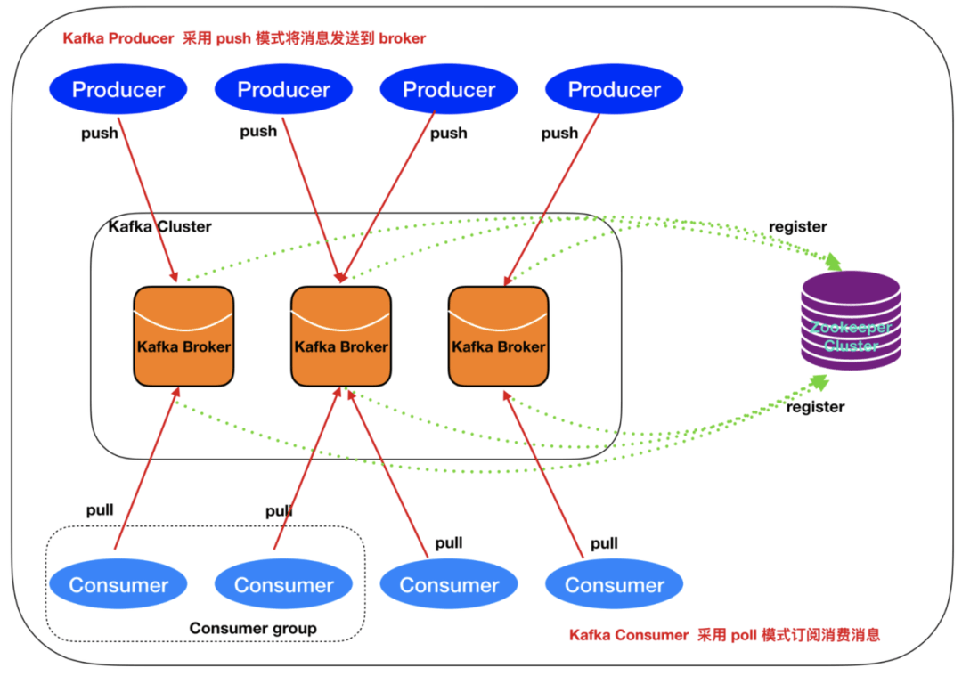 Kafka架构及工作原理-编程社