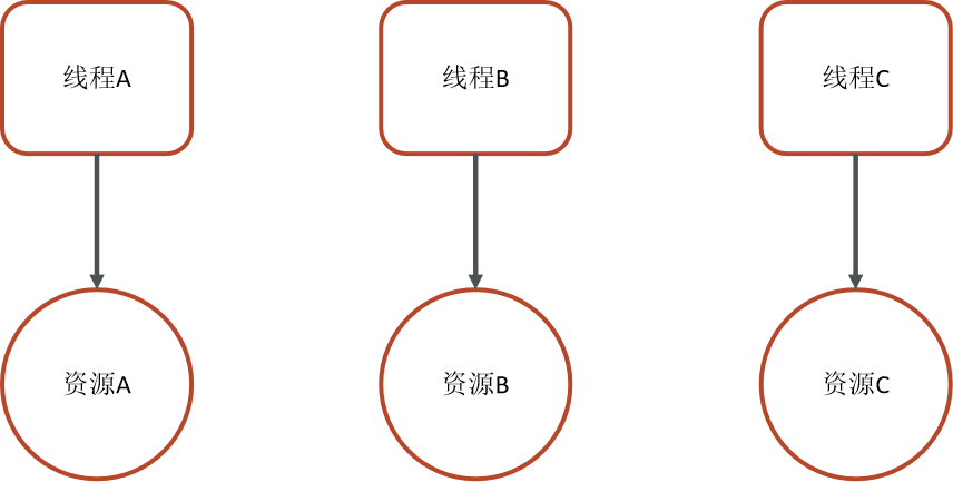 ThreadLocal简介-编程社