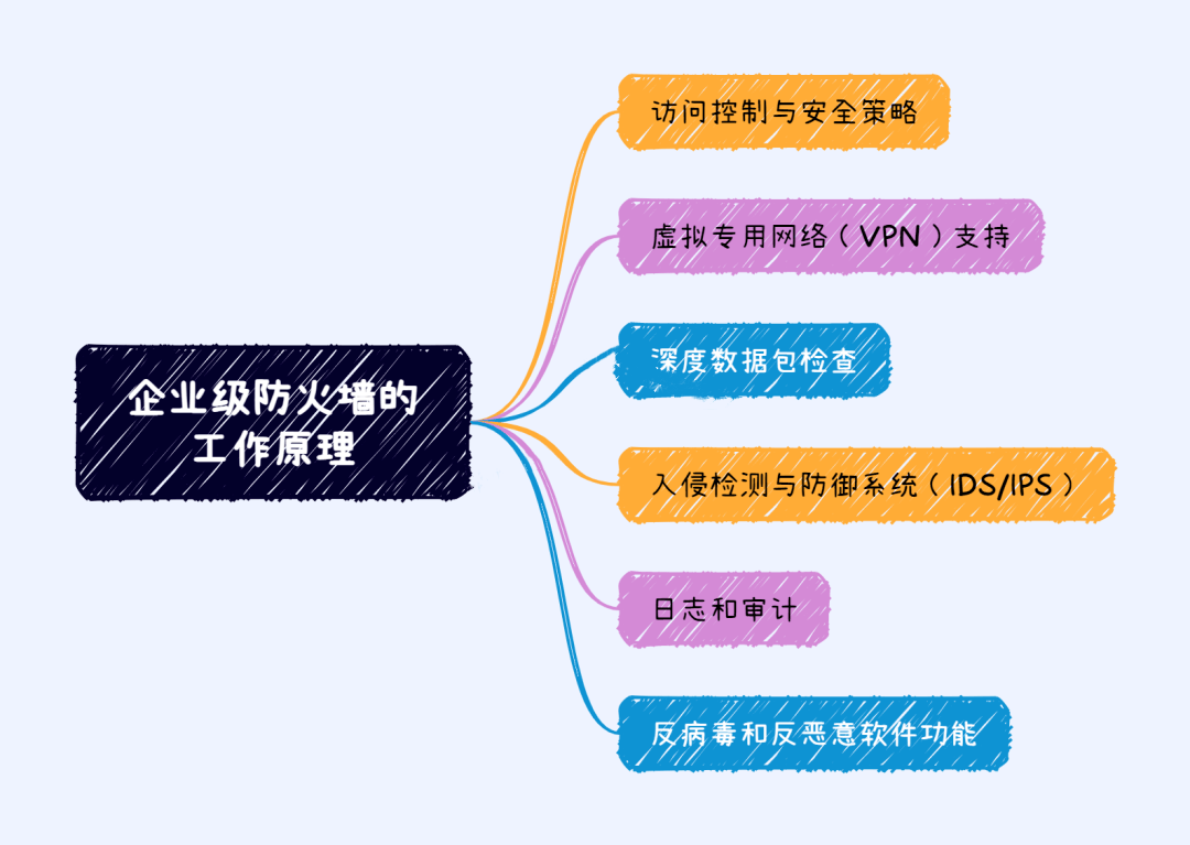 企业级防火墙的工作原理是什么-编程社