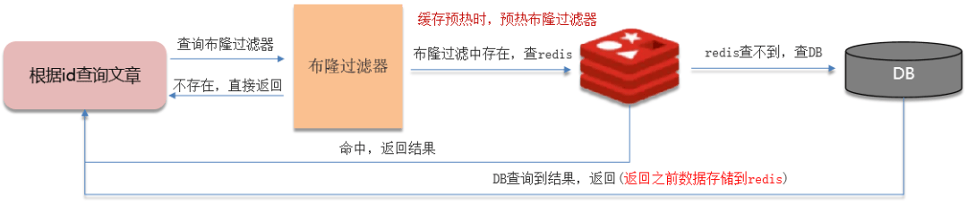 图片[2]-Redis缓存三兄弟（穿透、击穿、雪崩）-编程社