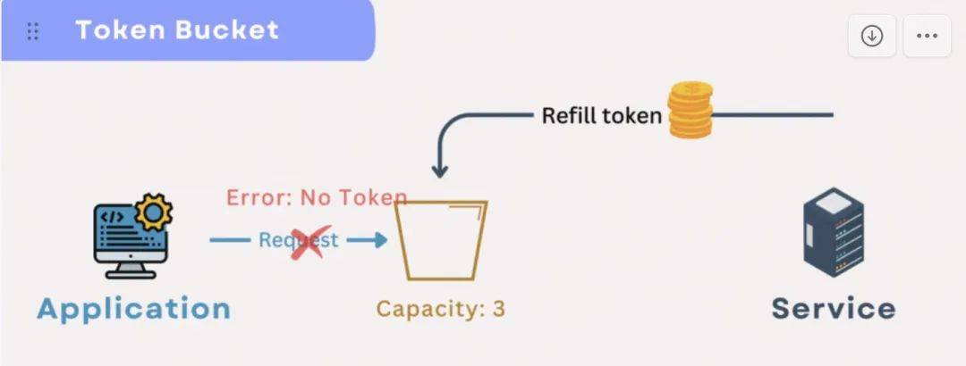 图片[2]-速率限制策略有哪些-编程社
