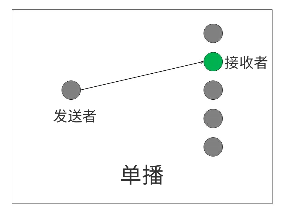 单播通信的工作原理-编程社