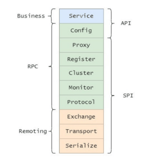简述dubbo的分层设计-编程社