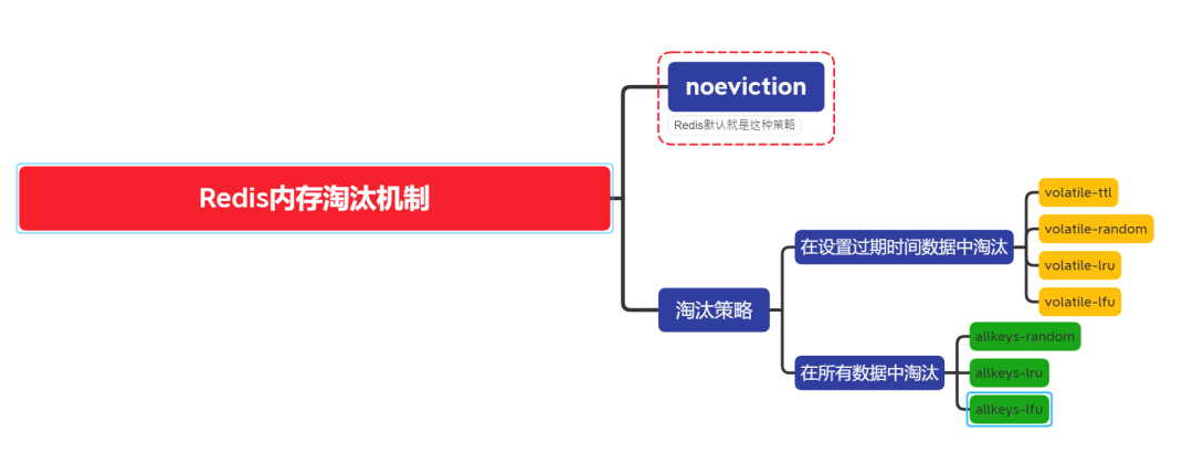 Redis的过期策略都有哪些？-编程社