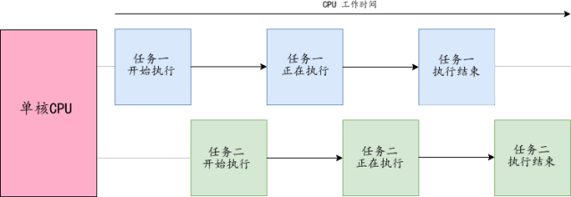 什么是并发，并行-编程社