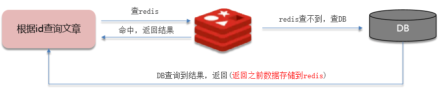 Redis缓存三兄弟（穿透、击穿、雪崩）-编程社