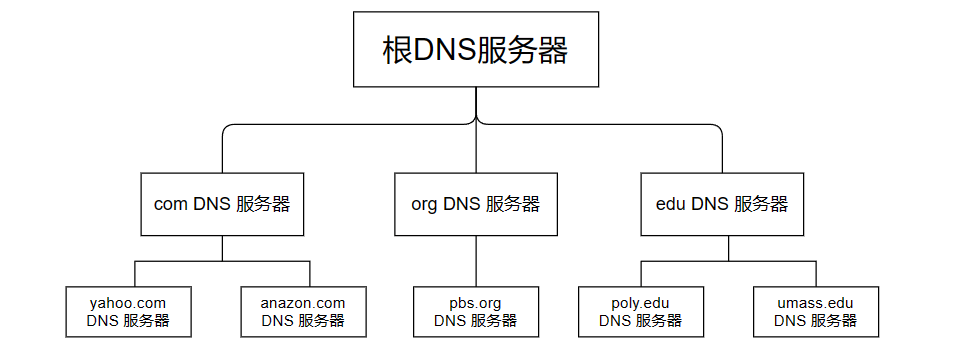 用户输入网址到看到内容之间的过程-编程社