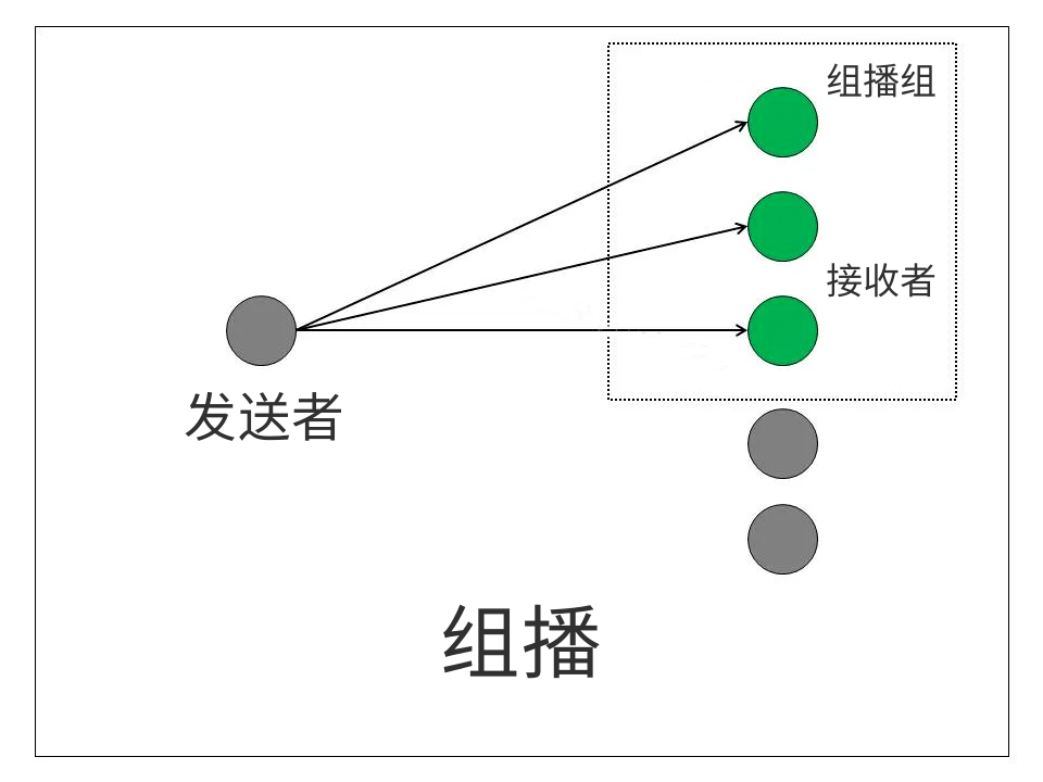 组播通信的工作原理-编程社