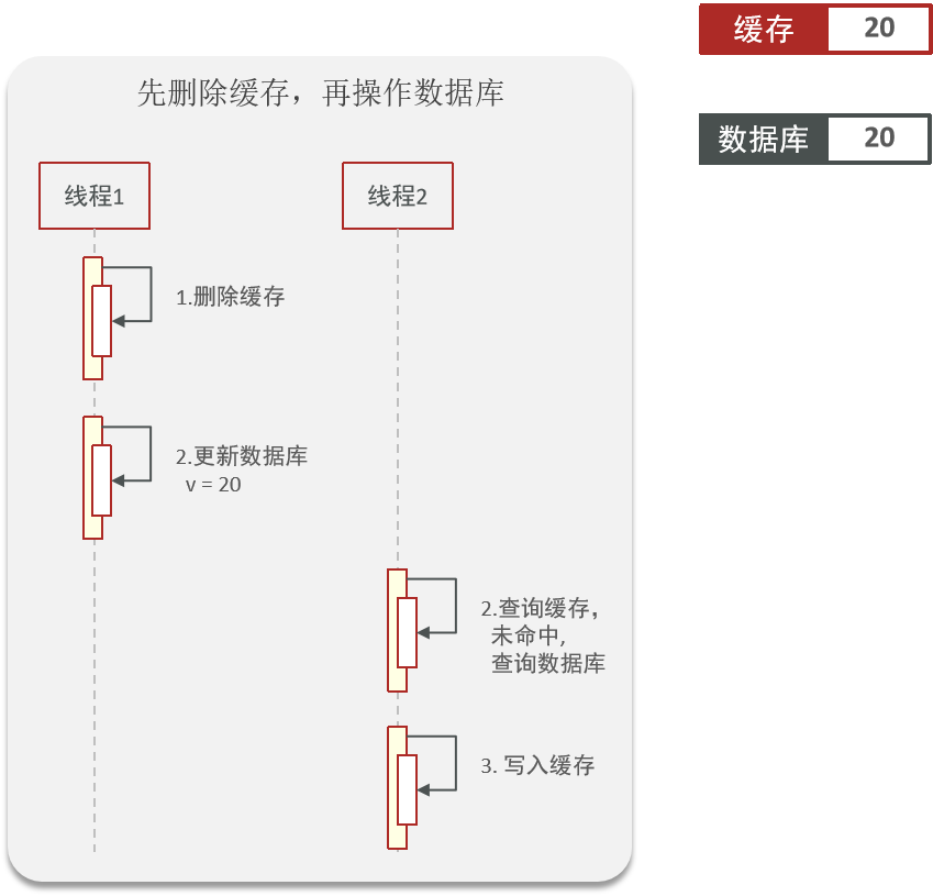 图片[4]-如何保证缓存与数据库的双写一致性-编程社
