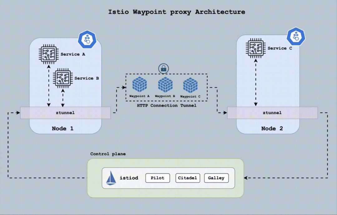 Istio新架构揭秘：环境化Mesh-编程社