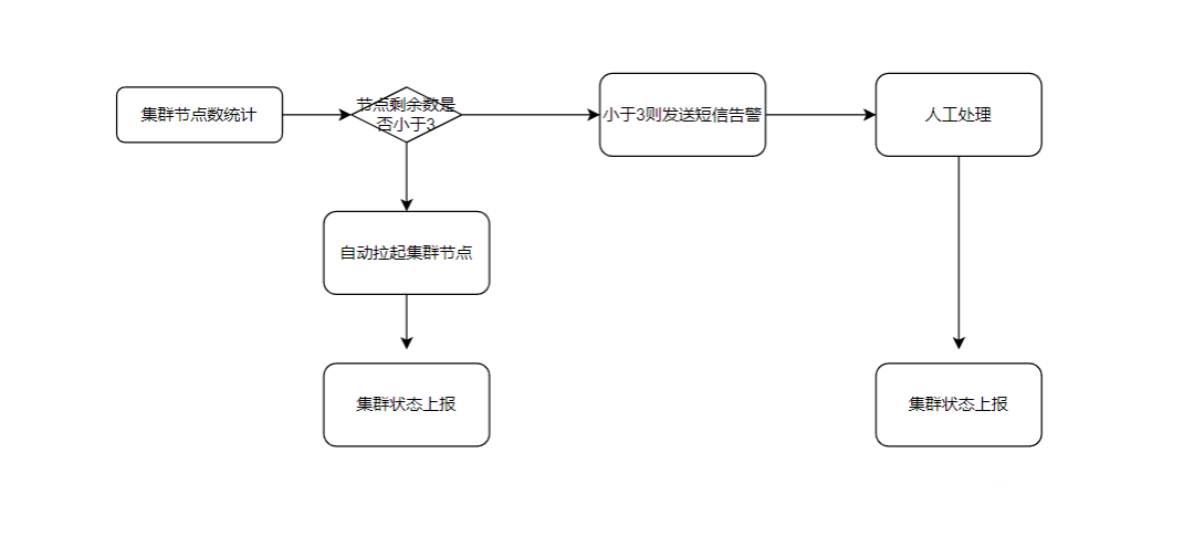 ElasticSearch自愈之节点丢失恢复-编程社