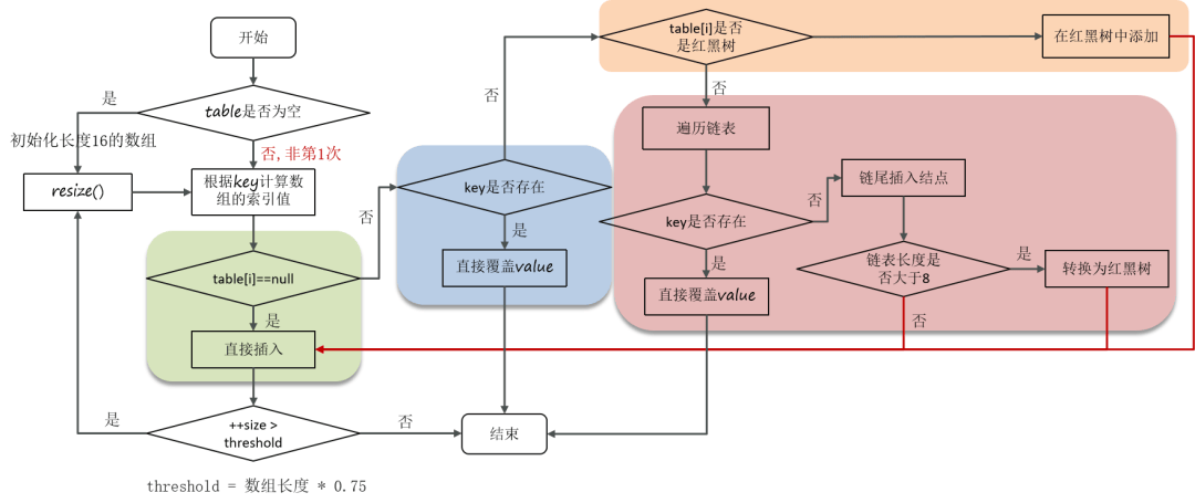 HashMap的put方法的具体流程-编程社