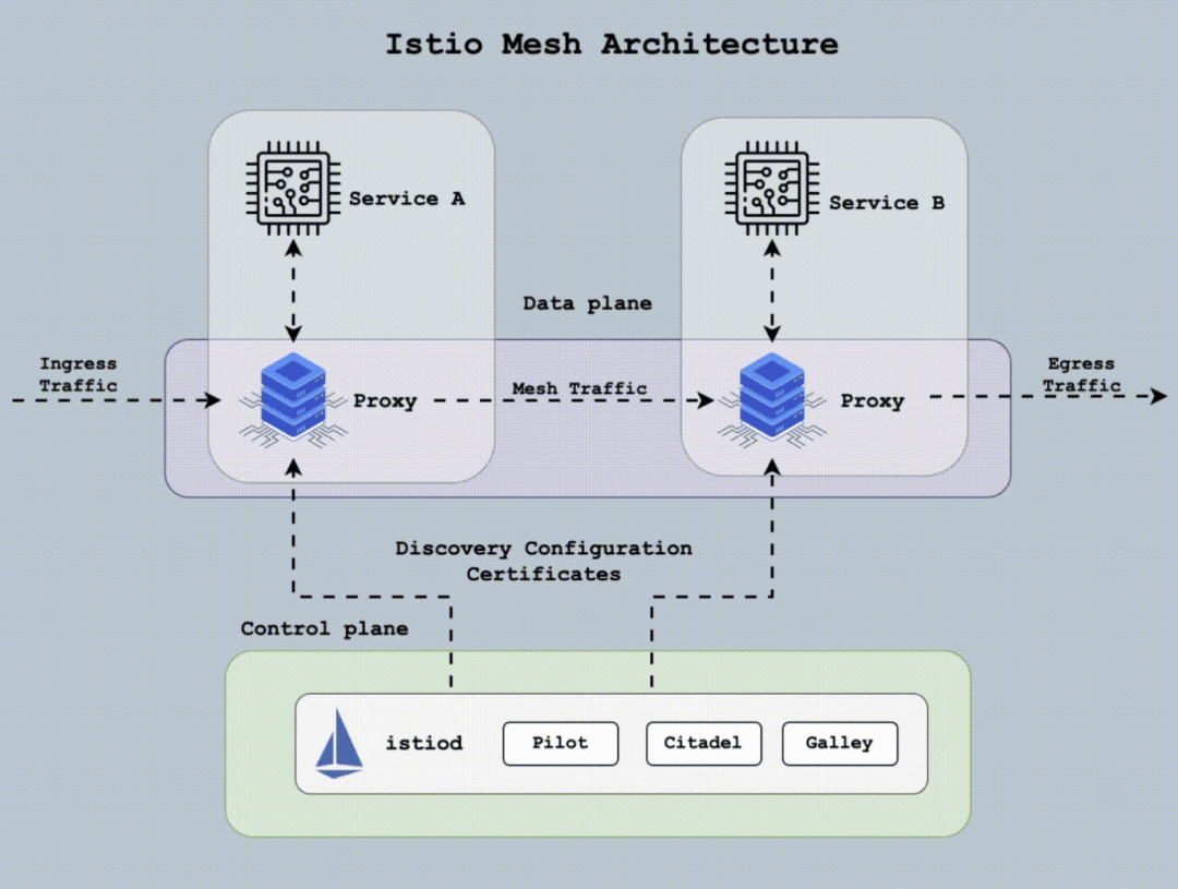 图片[2]-Istio新架构揭秘：环境化Mesh-编程社