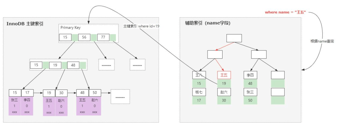 聚集索引和二级索引区别-编程社