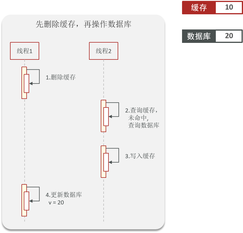 图片[5]-如何保证缓存与数据库的双写一致性-编程社
