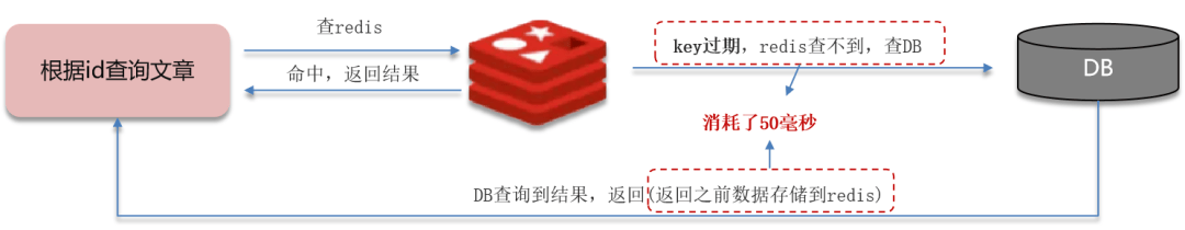 图片[5]-Redis缓存三兄弟（穿透、击穿、雪崩）-编程社