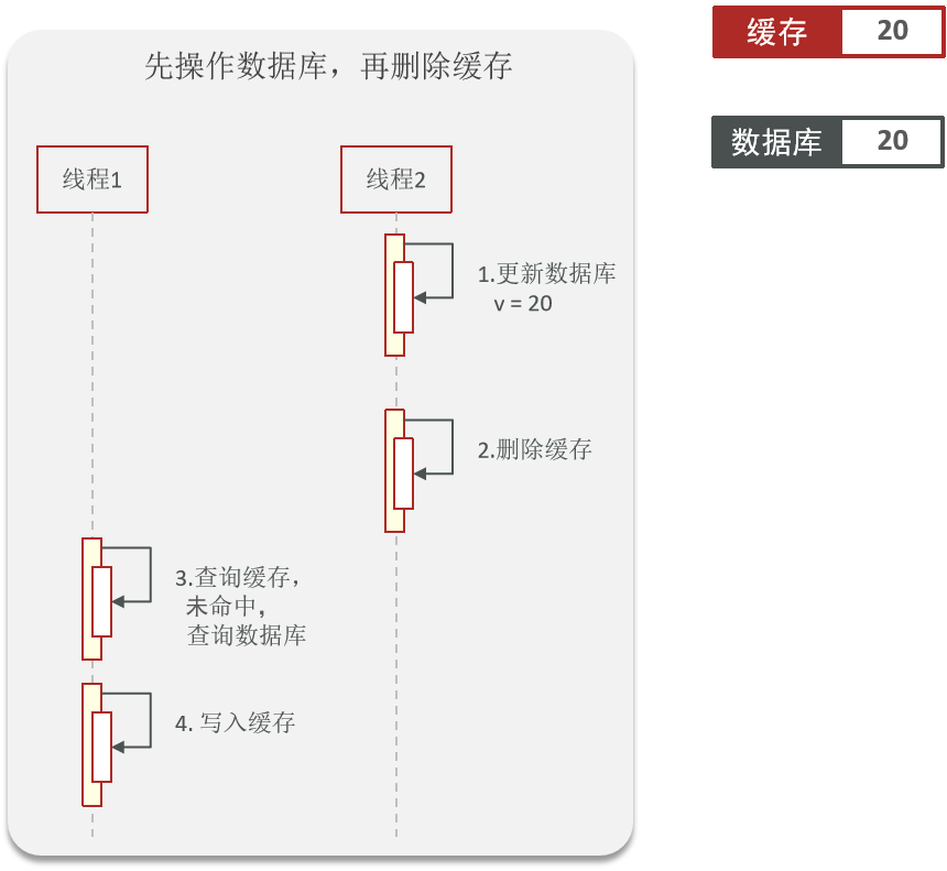 图片[7]-如何保证缓存与数据库的双写一致性-编程社