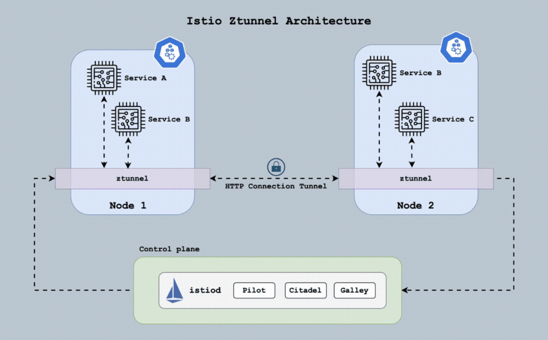 图片[3]-Istio新架构揭秘：环境化Mesh-编程社