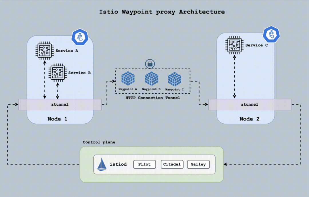 图片[4]-Istio新架构揭秘：环境化Mesh-编程社