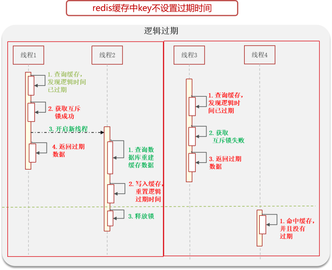 图片[7]-Redis缓存三兄弟（穿透、击穿、雪崩）-编程社