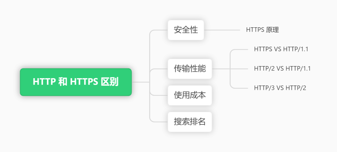 HTTP和HTTPS安全性区别，还有哪些区别？-编程社