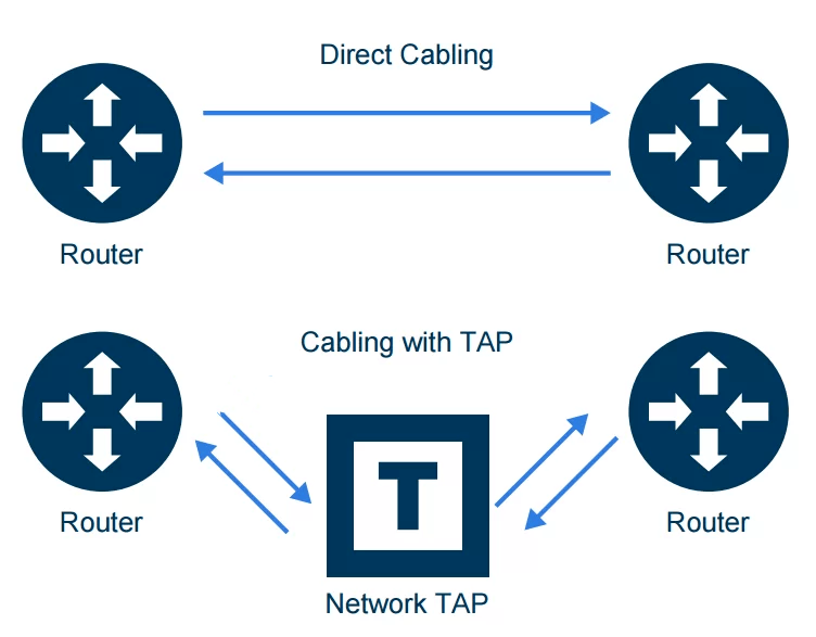 流量接入点（TAP）特点及其类型有哪些-编程社