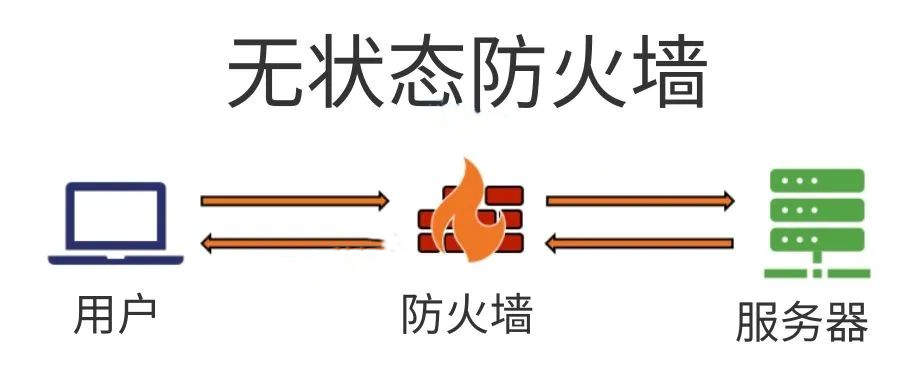 什么是无状态防火墙-编程社