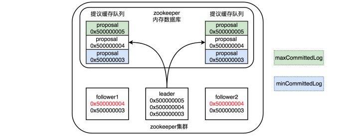 ZK的数据同步原理-编程社