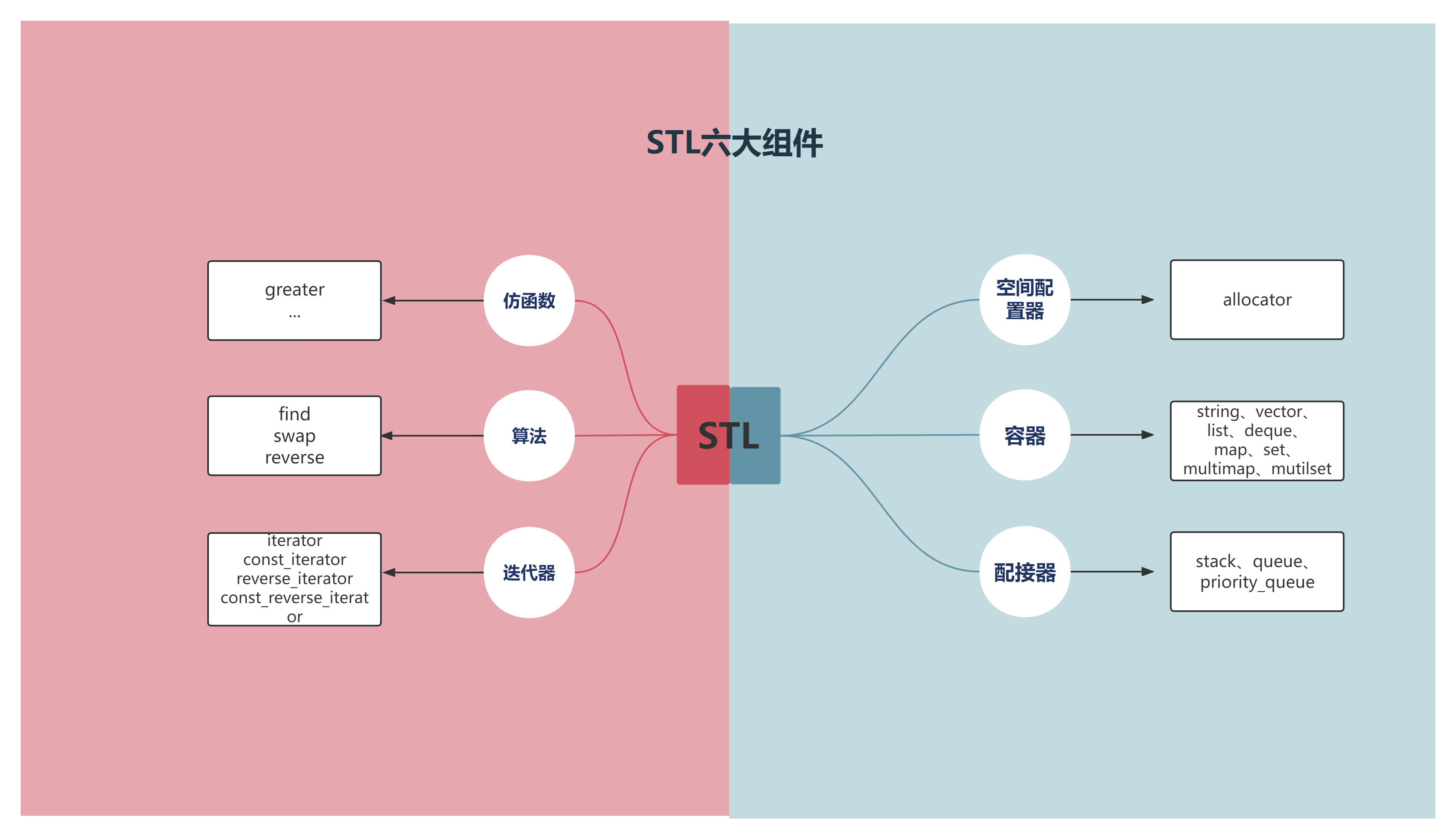 C++ STL组件有哪些-编程社