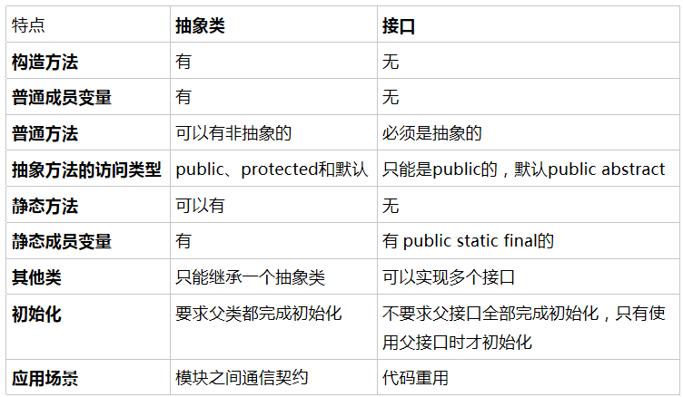 Java中抽象类和接口之间的区别-编程社