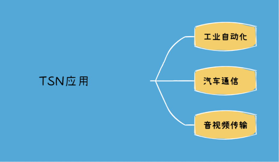 TSN应用场景有哪些-编程社